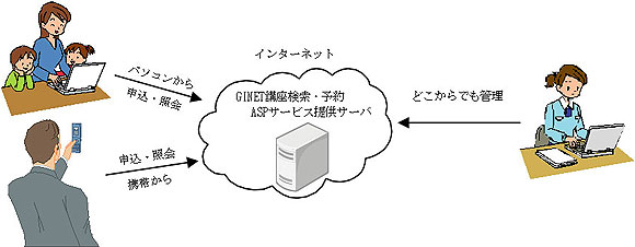 GINET講座検索・予約ASPサービス利用イメージ