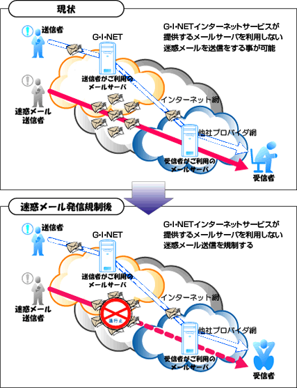 迷惑メール発信規制について サポート情報 インターネットサービス 商品 サービス グレートインフォメーションネットワーク株式会社
