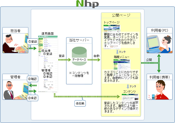 Nhp システム概要図